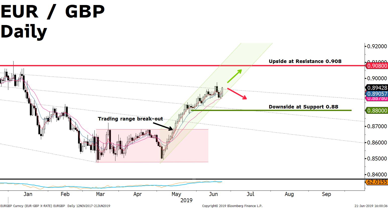 Eur Gbp Chart Bloomberg