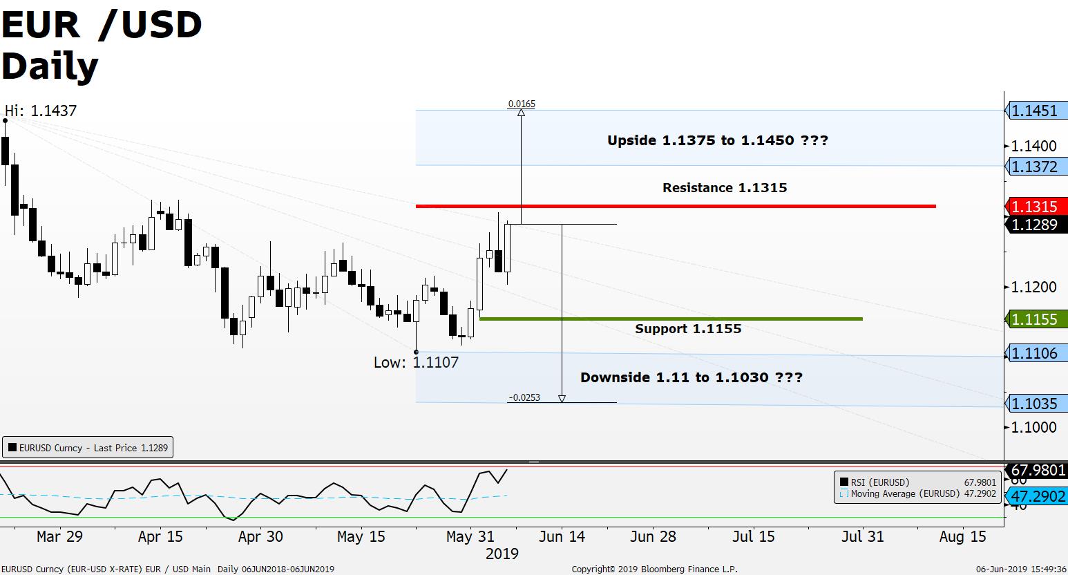 EUR/USD Forex Technical Analysis – ECB Rate Decision, Pipeline Reopening  Mean Heightened Volatility