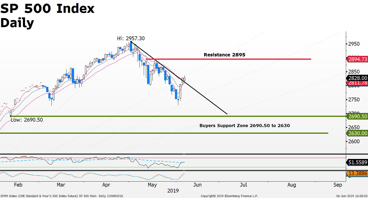 US stocks attempting to move higher