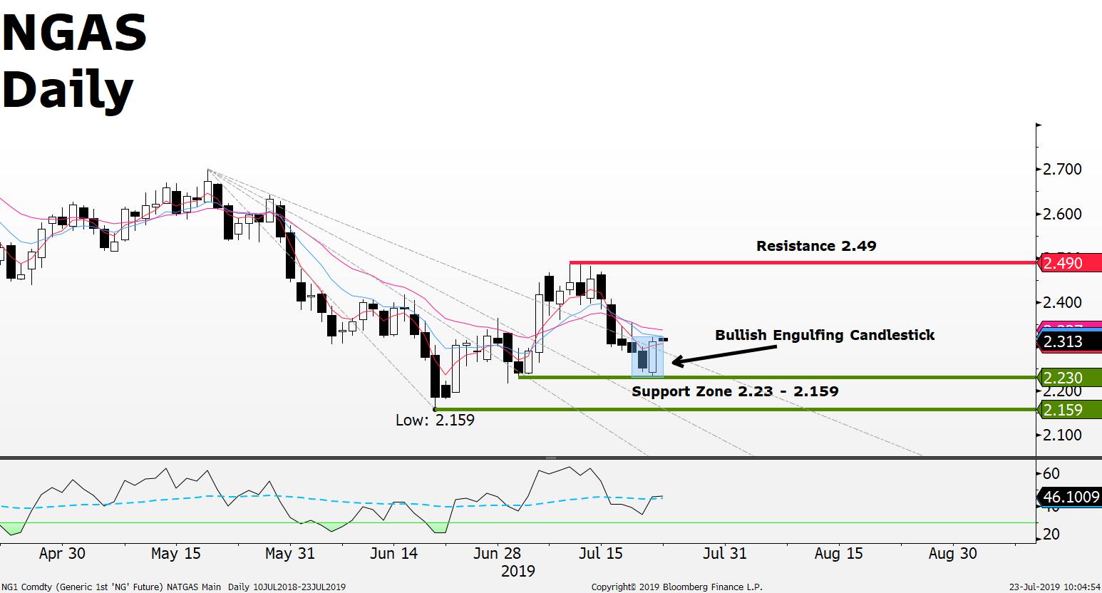 Natural Gas Candlestick Chart