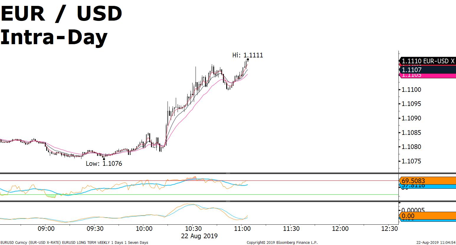 x rates euro to usd