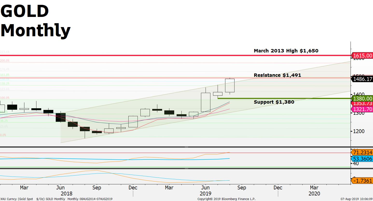 Gold hits $1,491 resistance after jumping +$73 last 5 days… Now What?