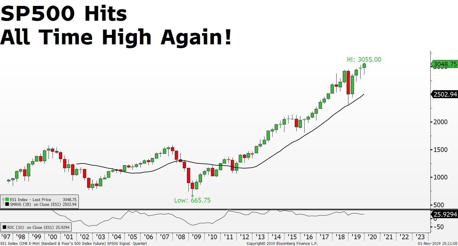 Non-Farm Payrolls Beat Forecast, American Paychecks Get Fatter, Consumers Keep Spending…Stock Markets Towards New All Time Highs?