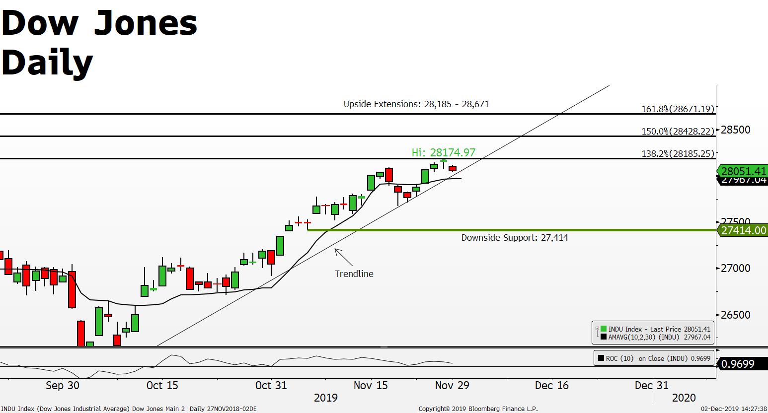 Bulls Holding Control….But are the Bears Waking Up?