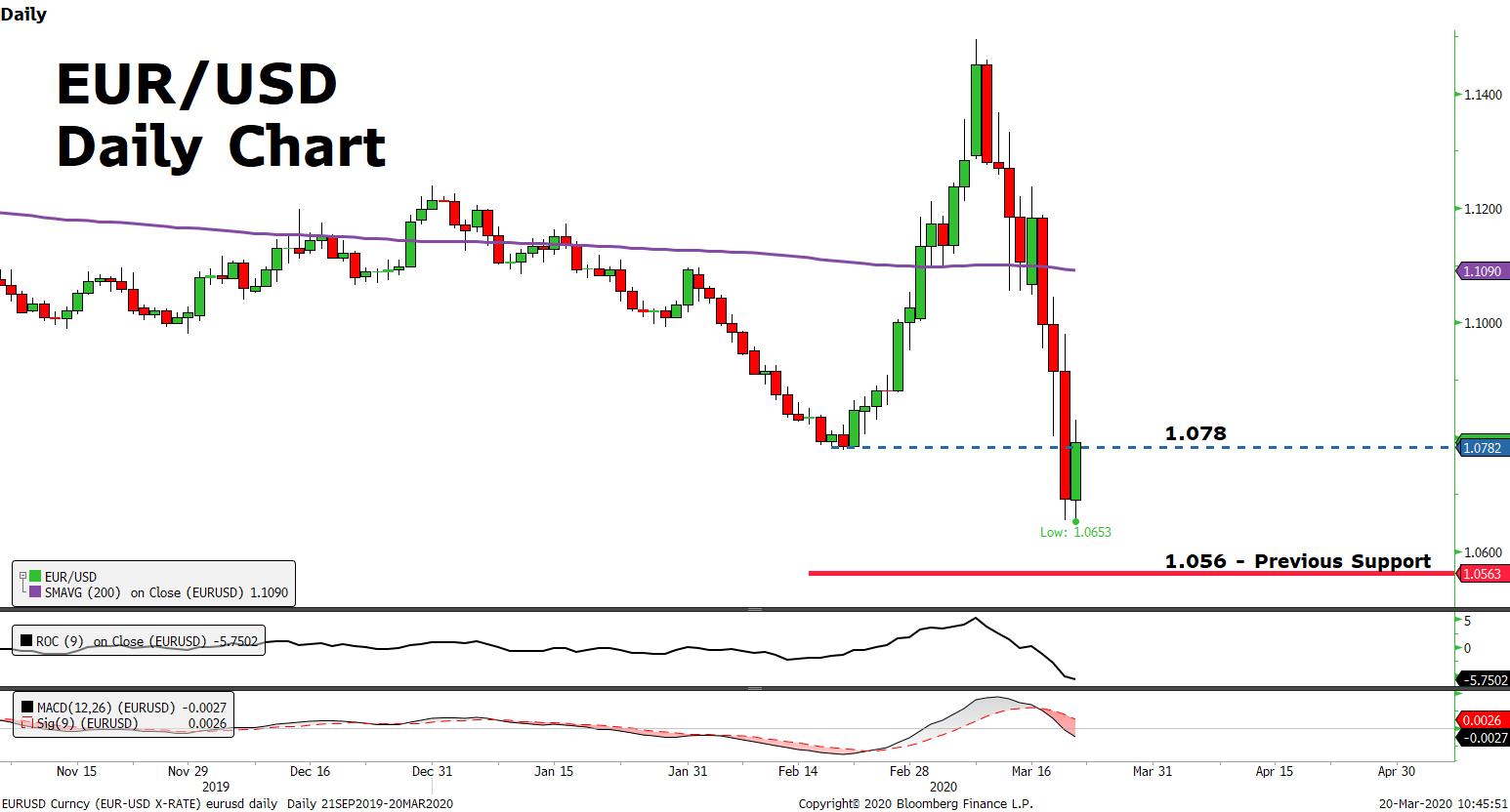 Market review 20 March 2020