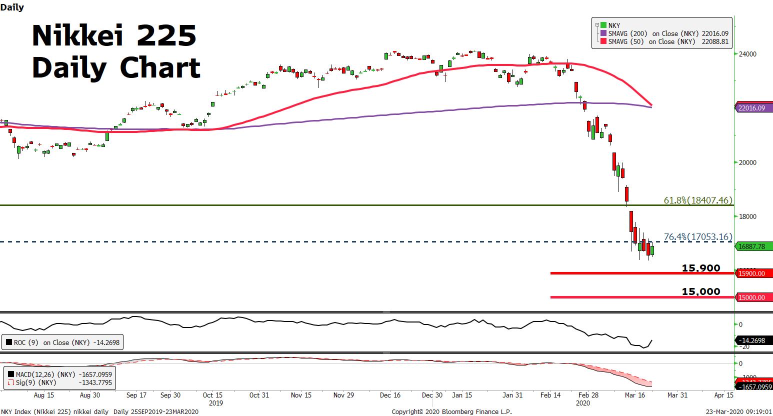 Market Review 23 March 2020