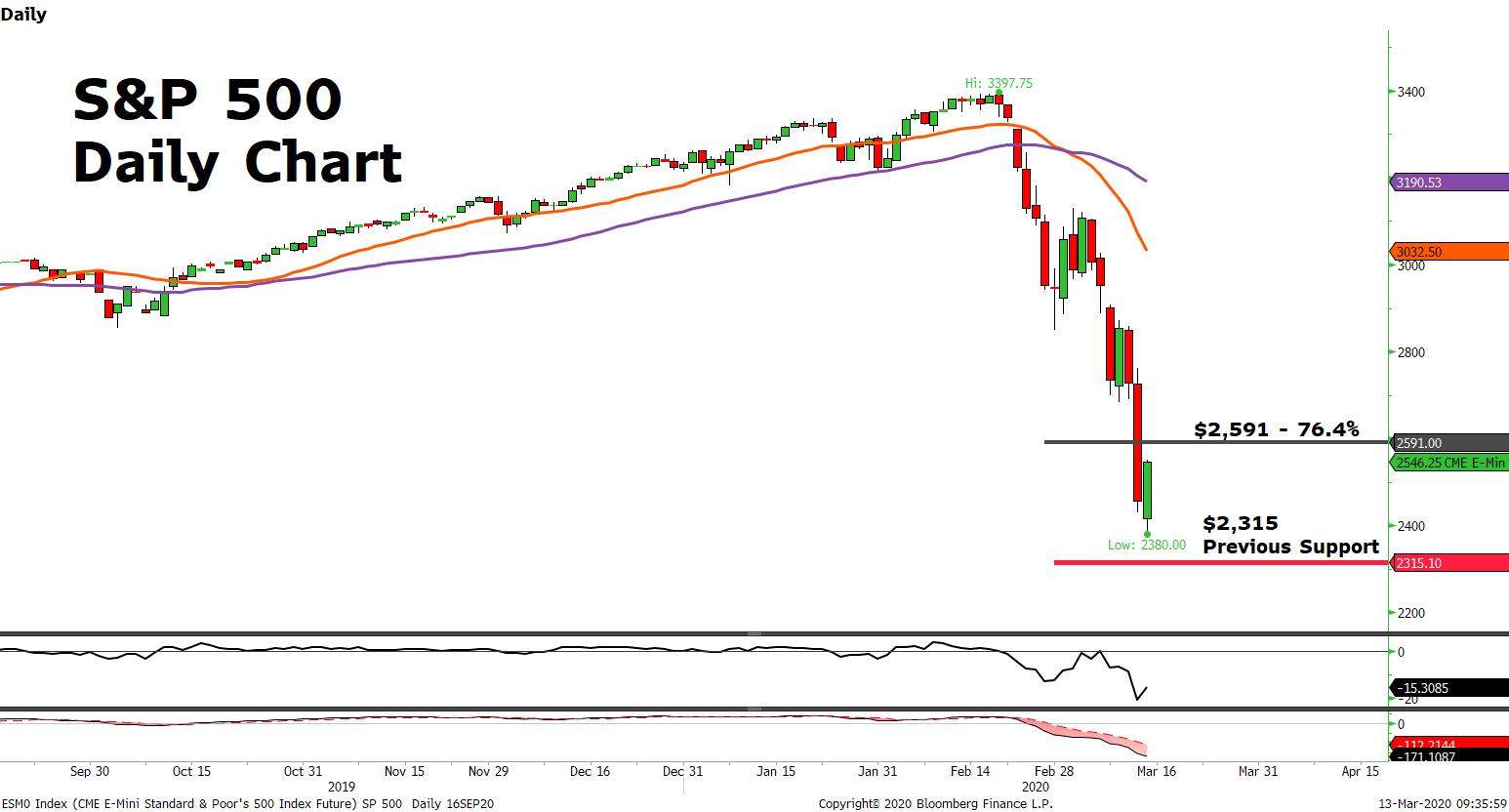 Market Review 13 March 2020