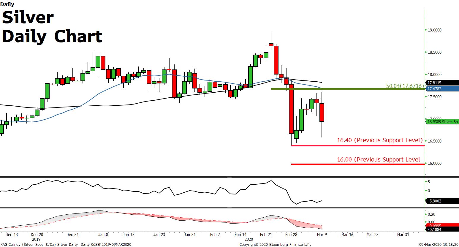 Market Review 09 March 2020