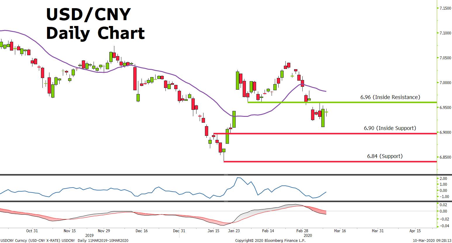 Market Review 10 March 2020