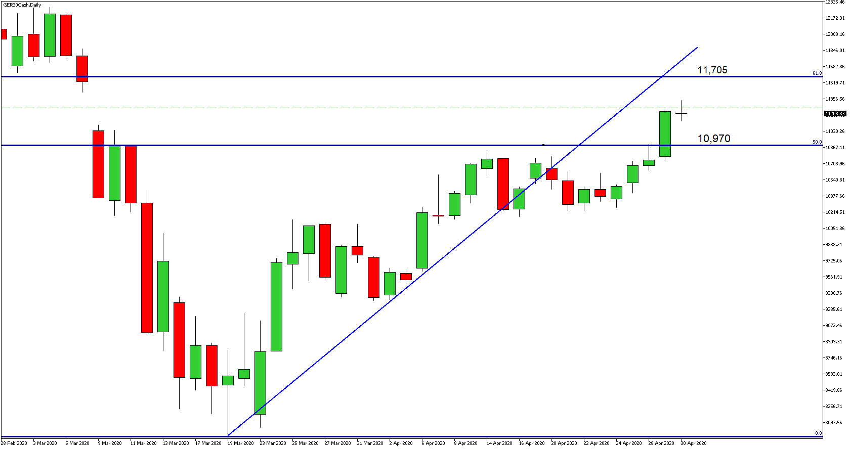 Market Review 30 April 2020