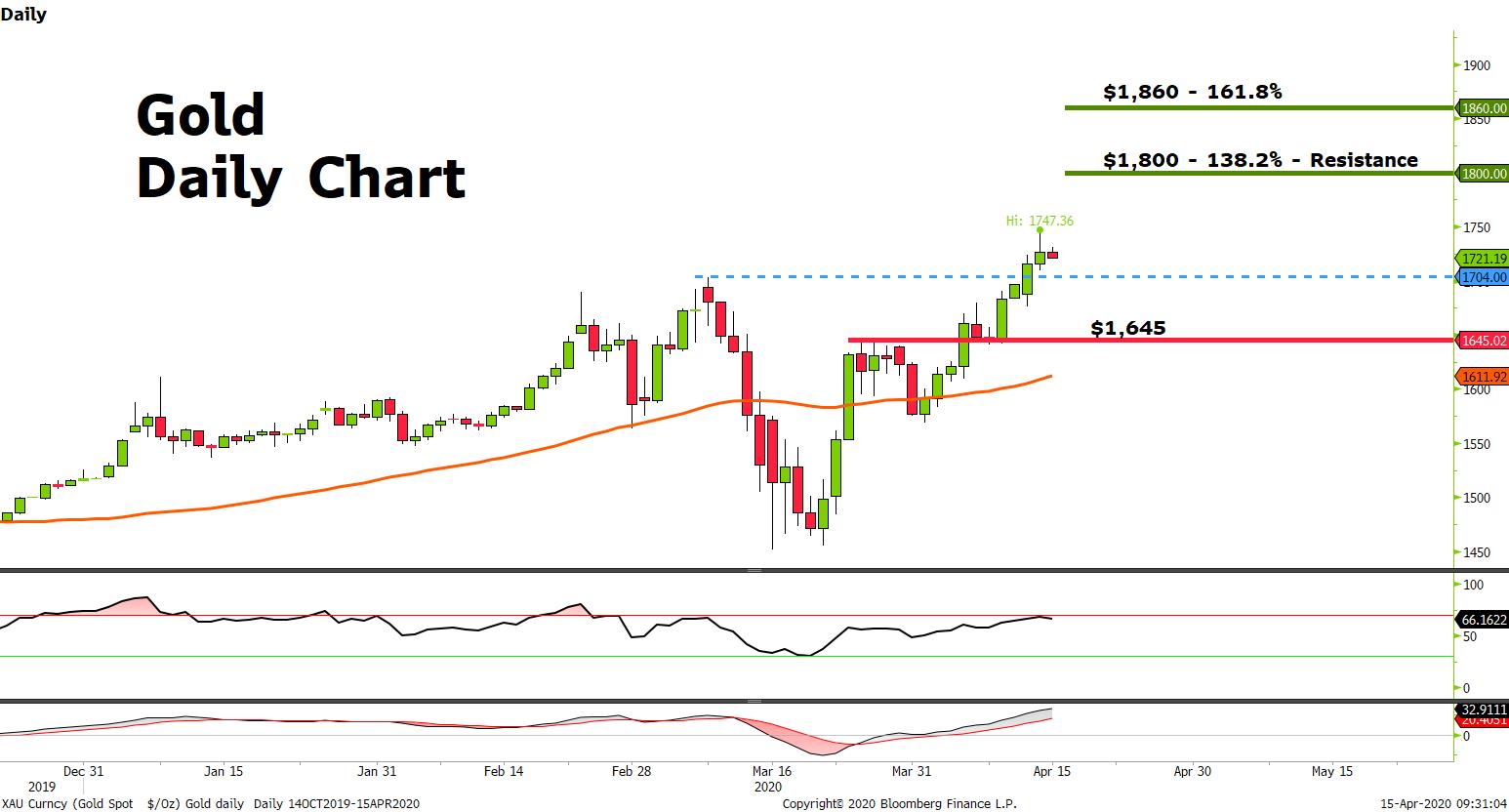 Market Review 15 April 2020