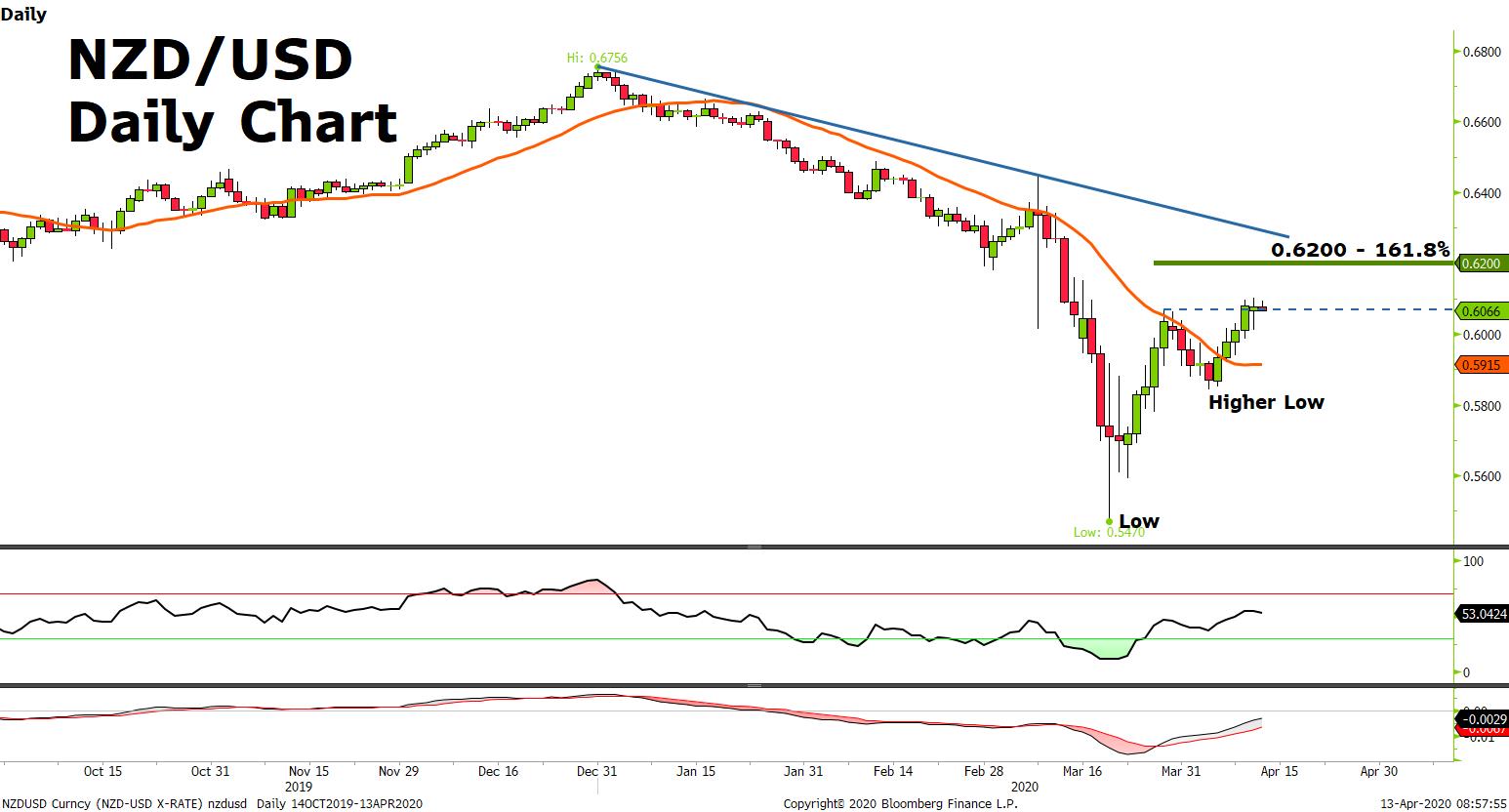 Market Review 13 April 2020