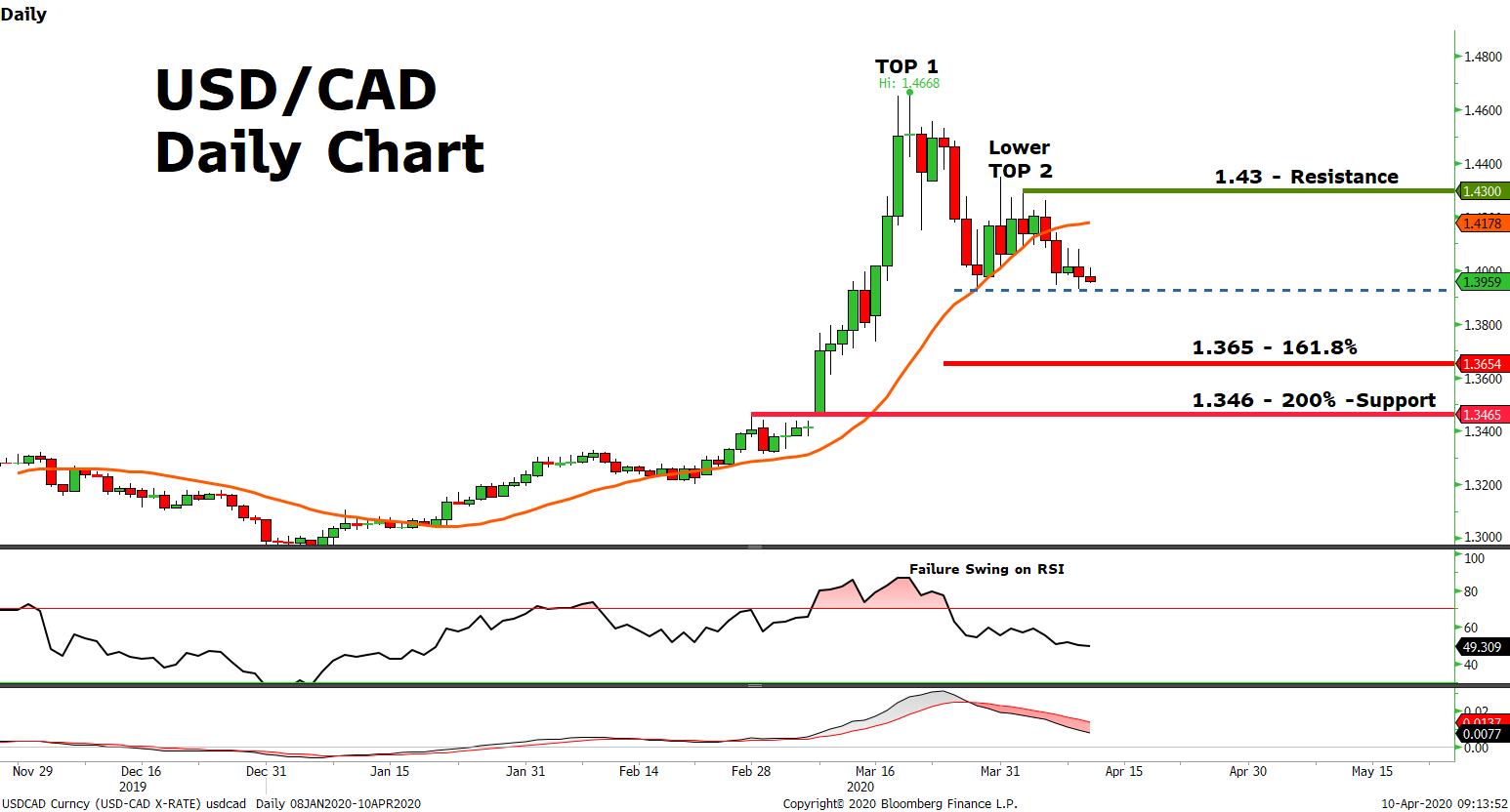 Market Review 10 April 2020