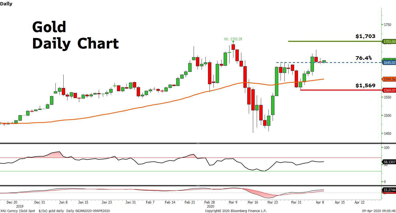 Market Review 09 April 2020