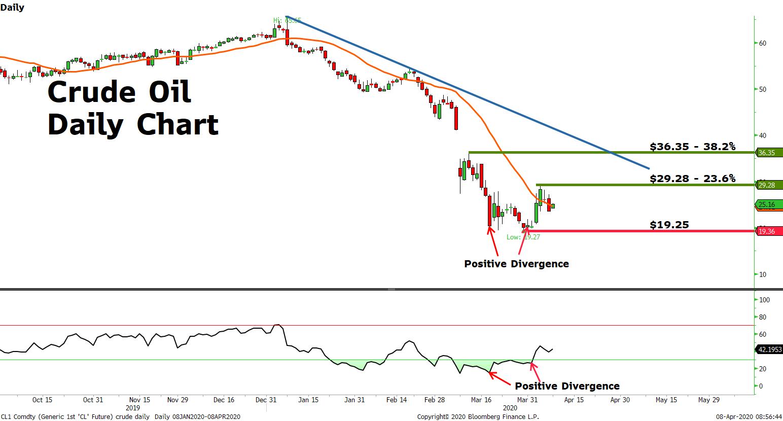 Market Review 08 April 2020