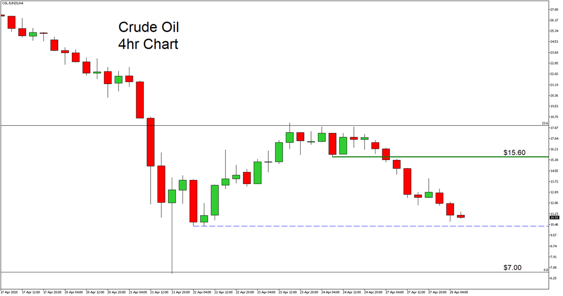 Market Review 28 April 2020