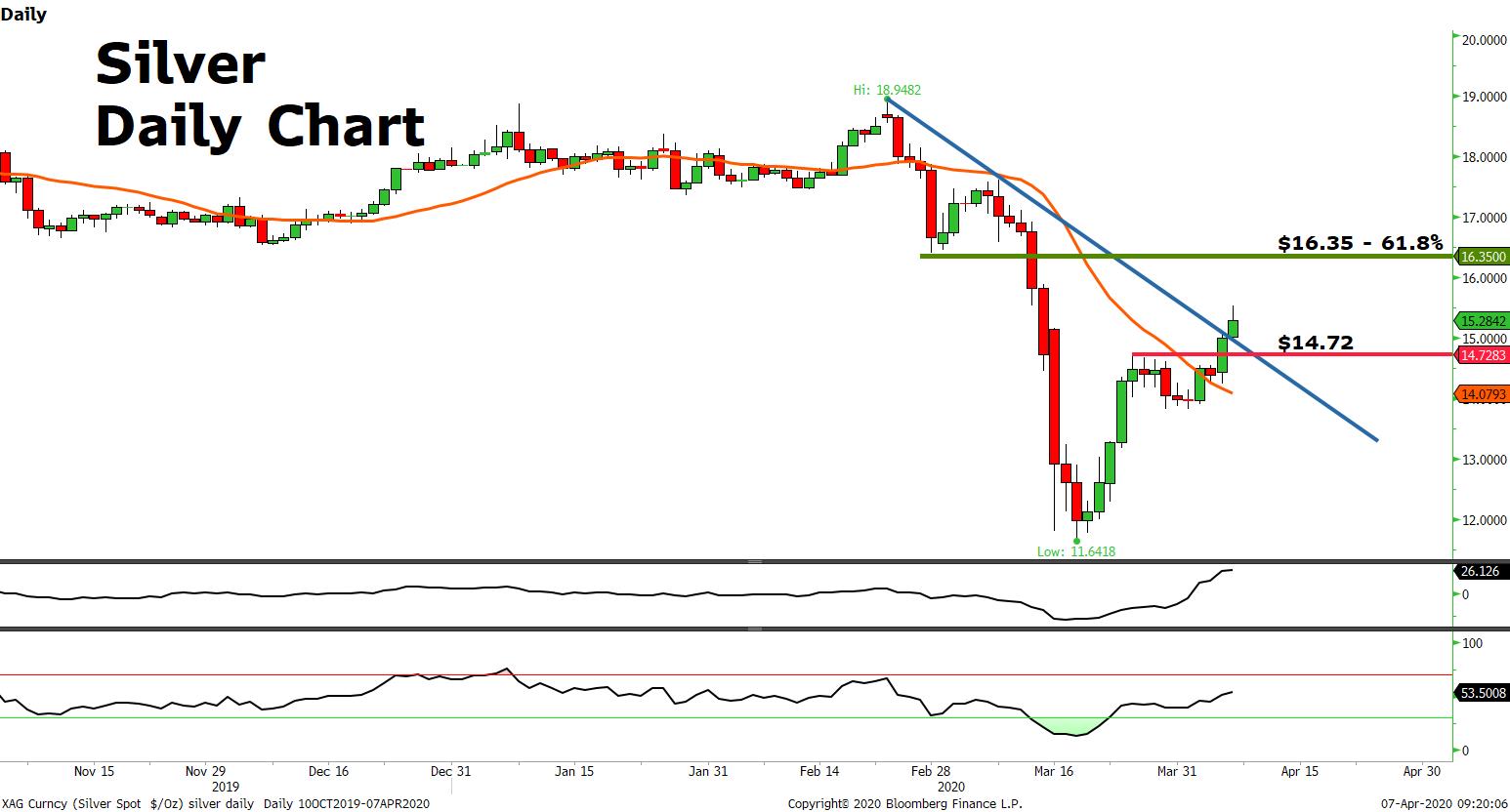 Market Review 07 April 7, 2020