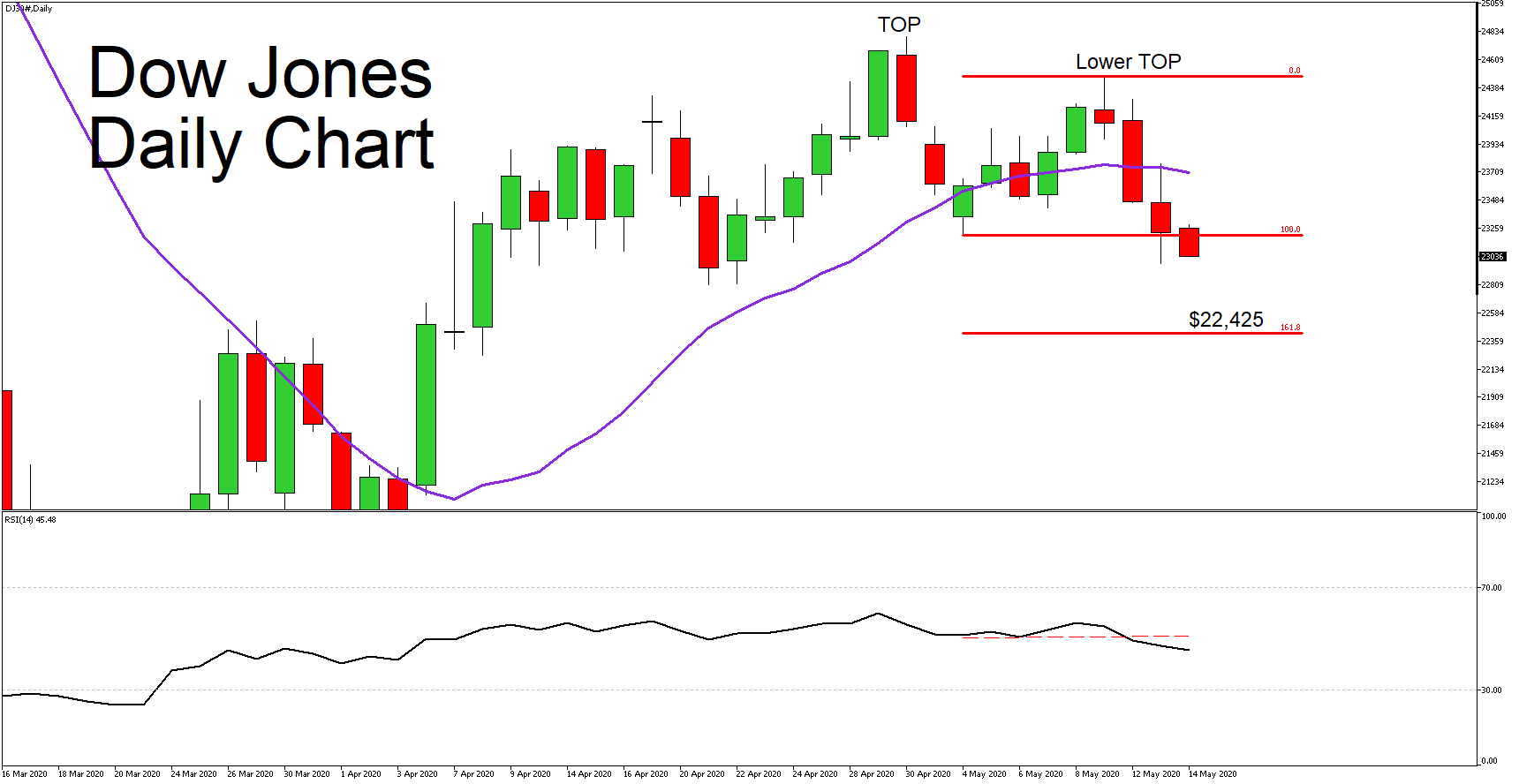 Market Review 14 May 2020