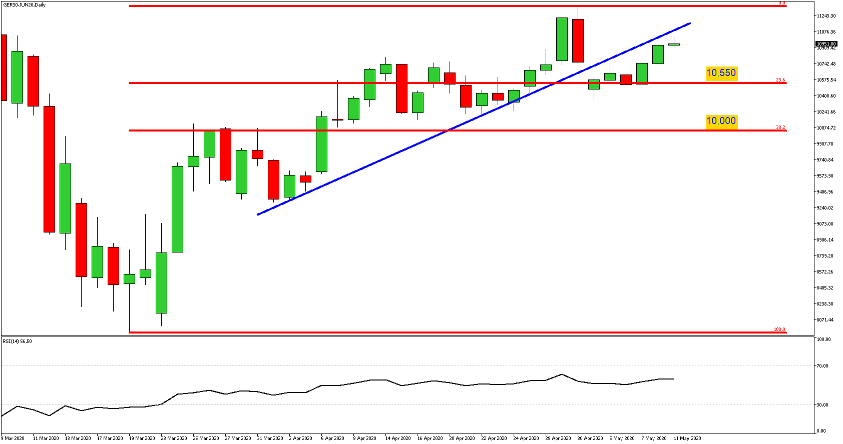 Market Review 11 May 2020
