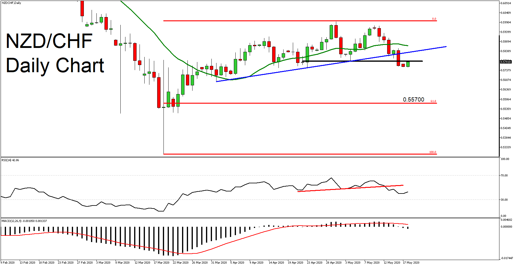 Market Review 18/05/2020