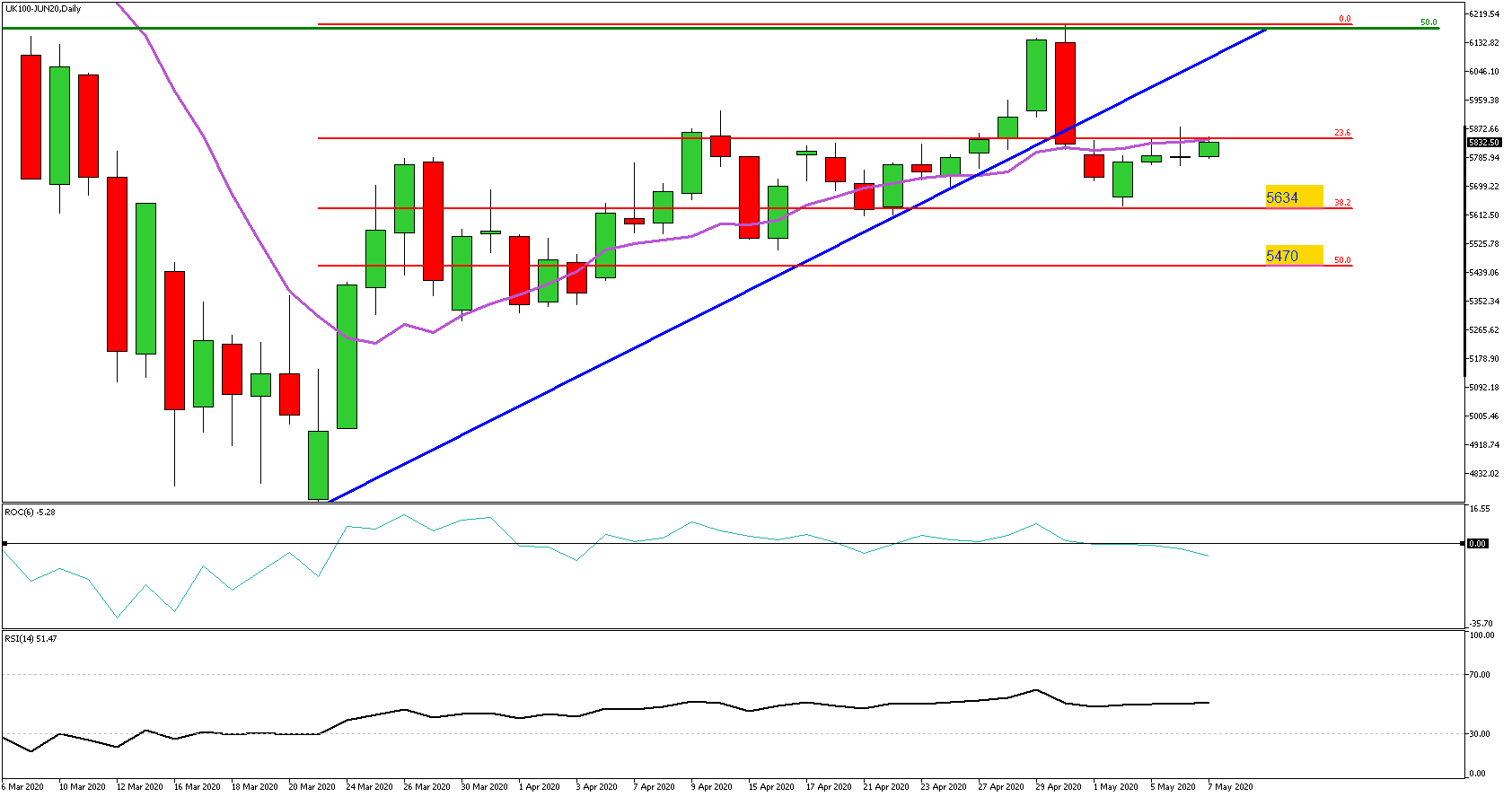Market Review 07 May 2020