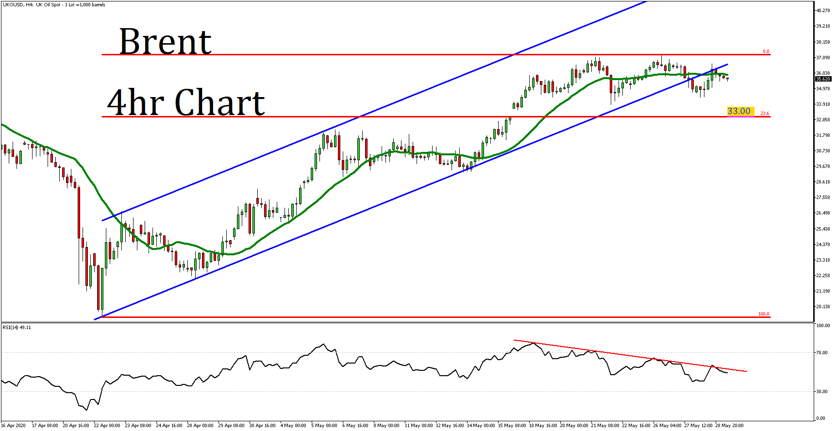 Market Review 29 May 2020