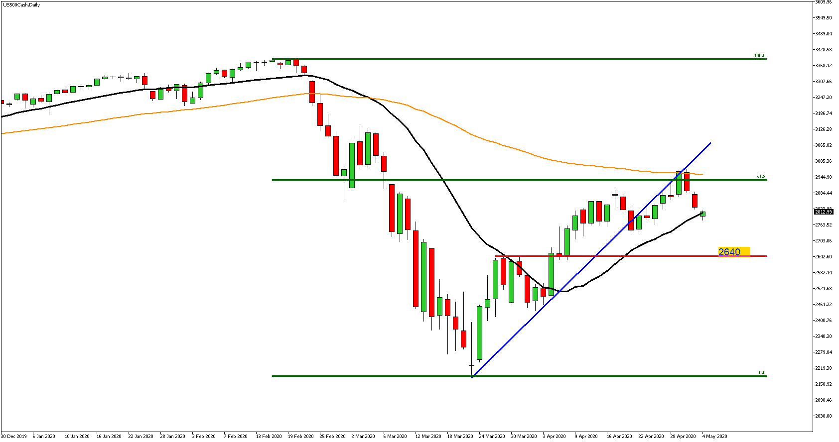 Market Review 04 May 2020