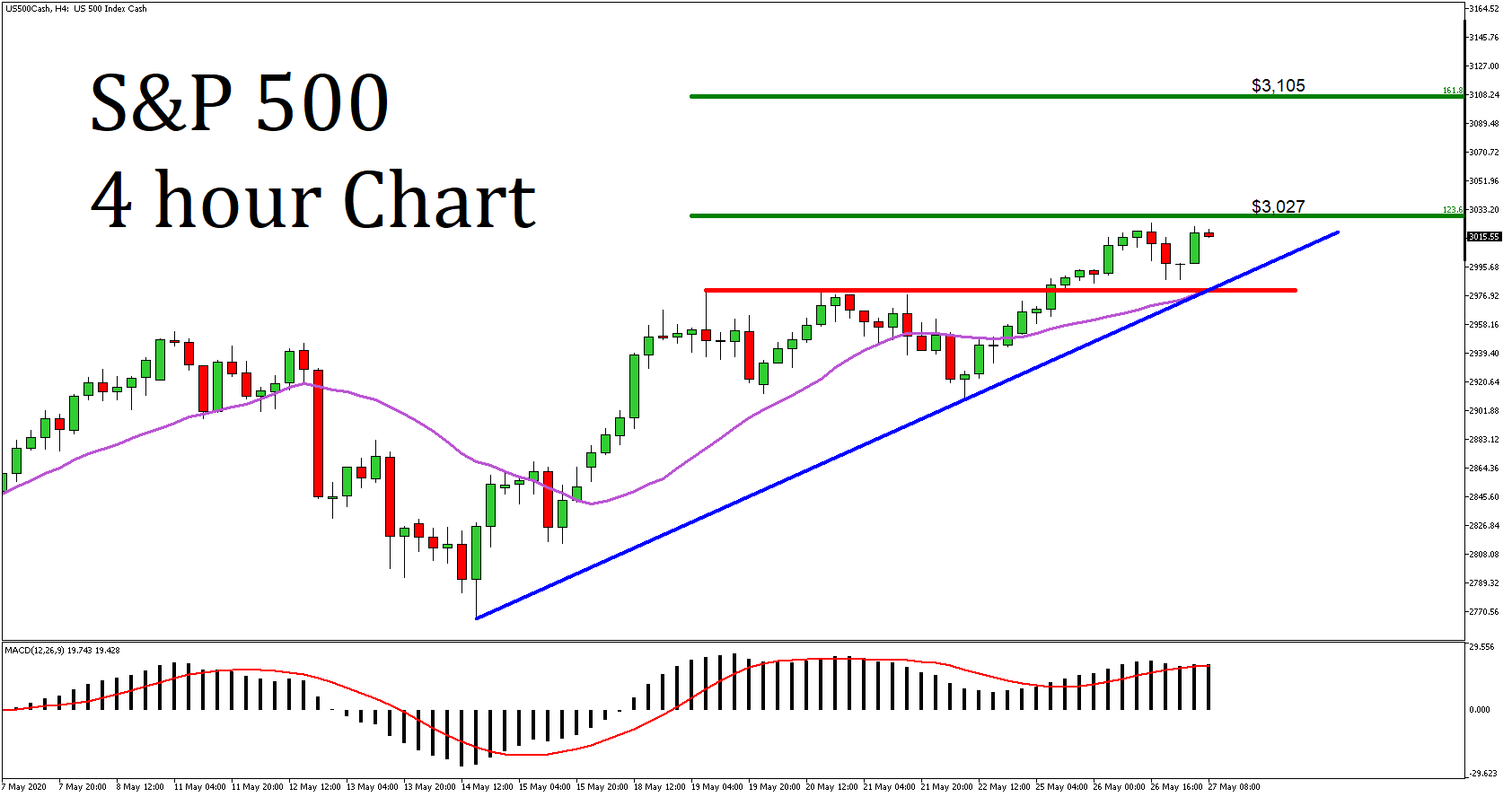 Market Review 27 May 2020