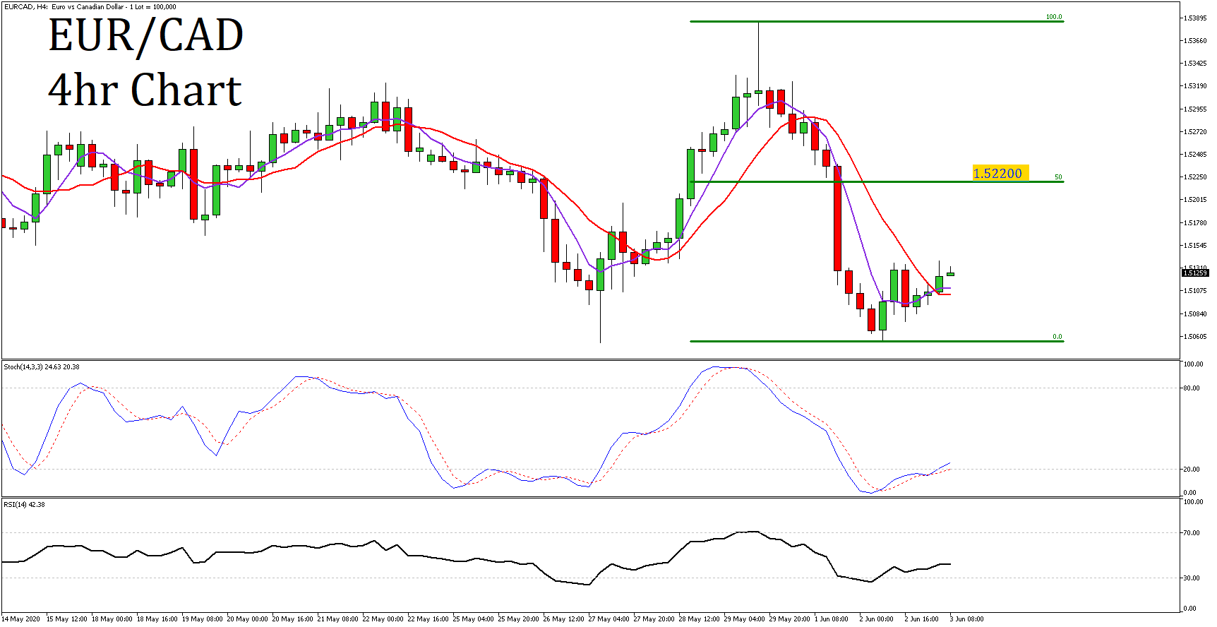 Market Review 03 June 2020