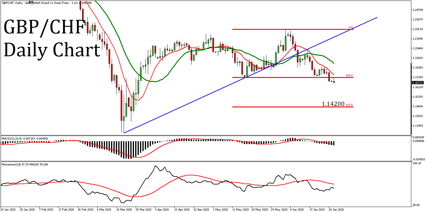 Market Review 29 June 2020