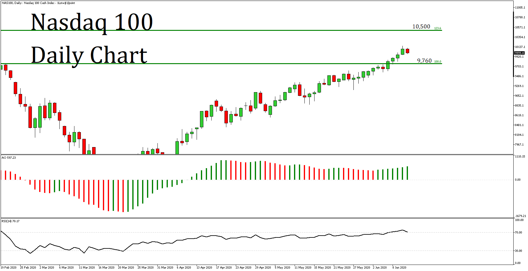 Market review 11 June 2020