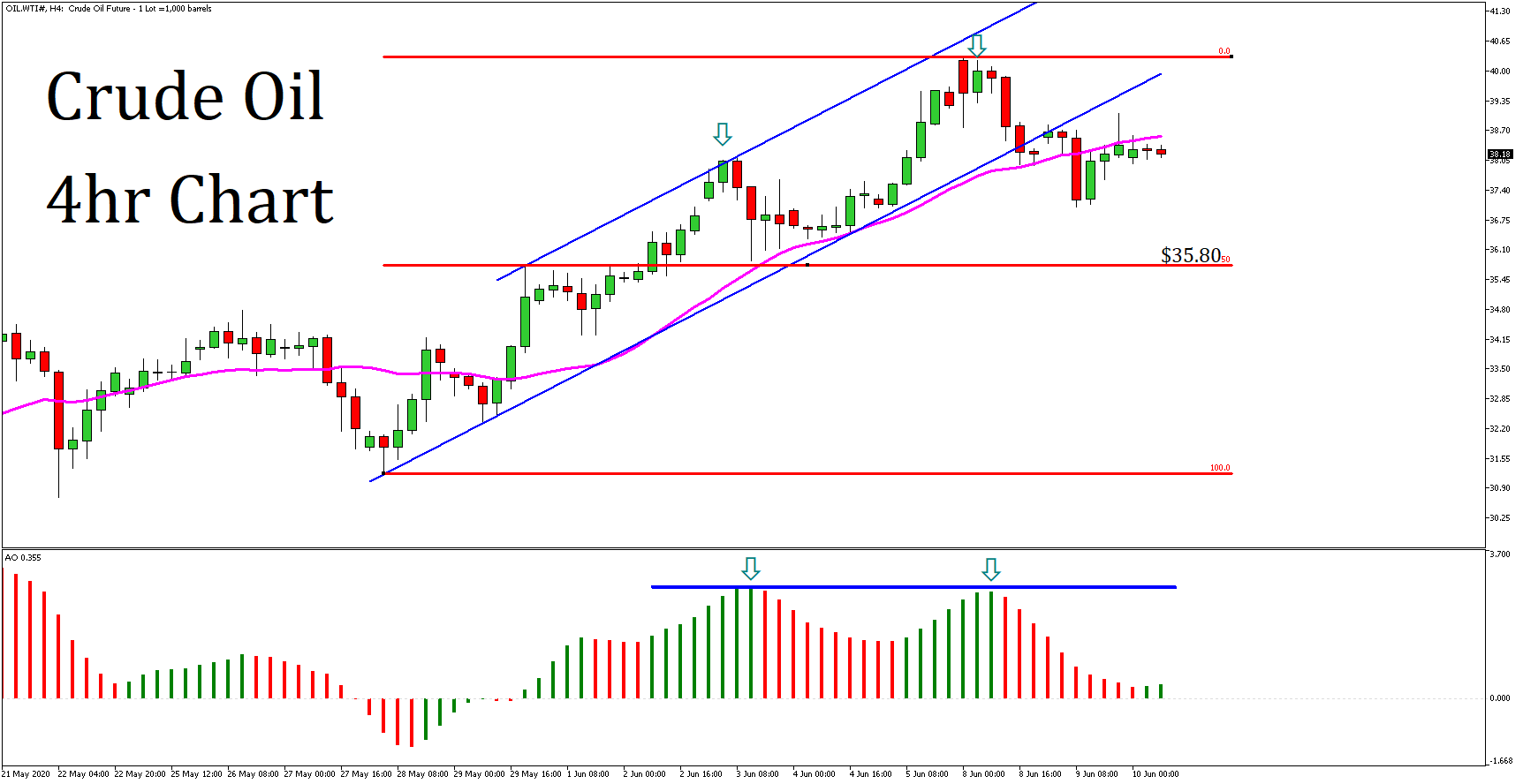 Market Review 10 June 2020