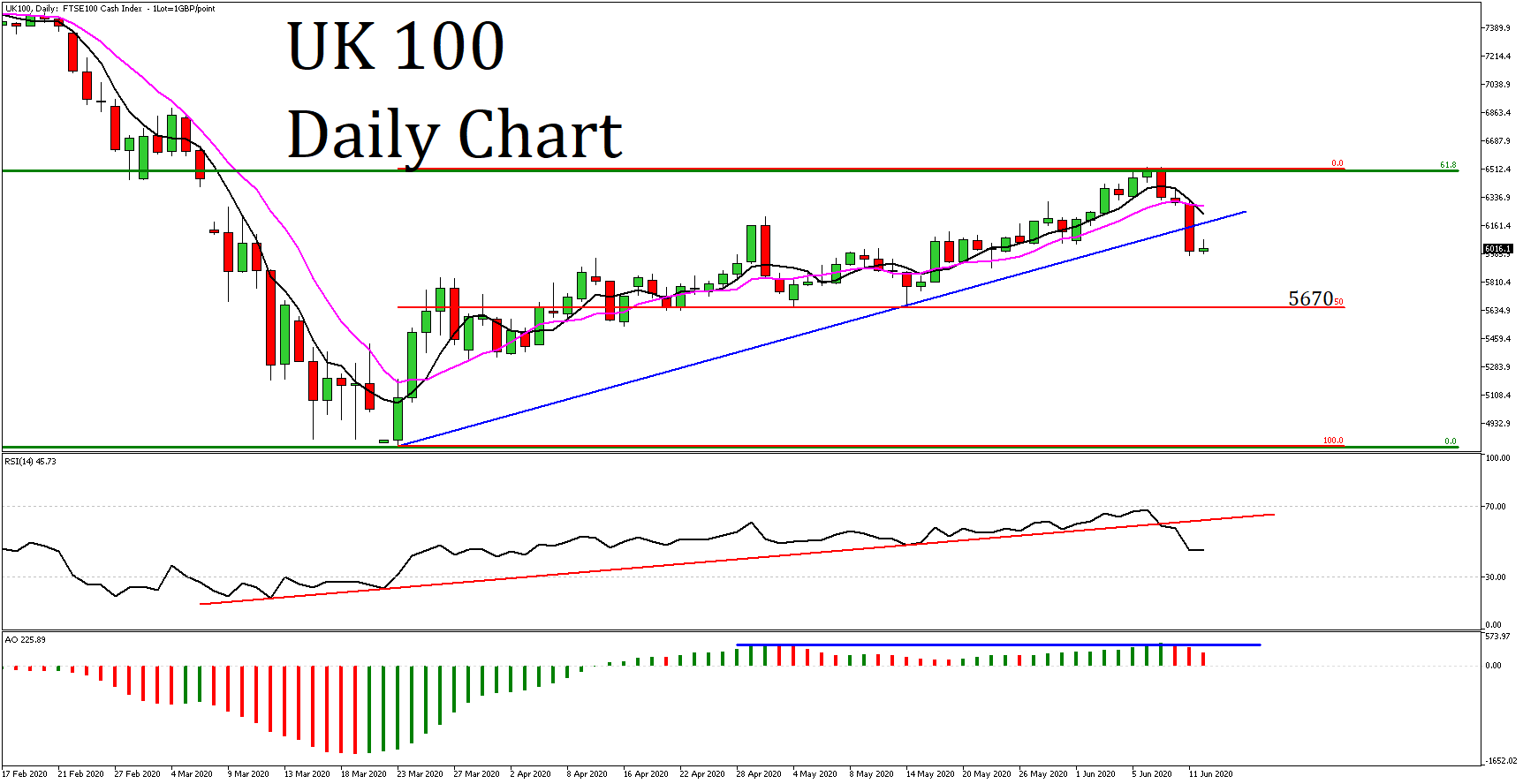 Market Review 12 June 2020