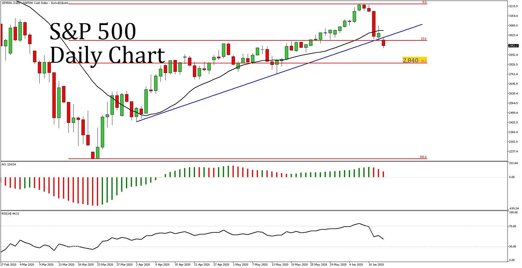 Market Review 15 June 2020