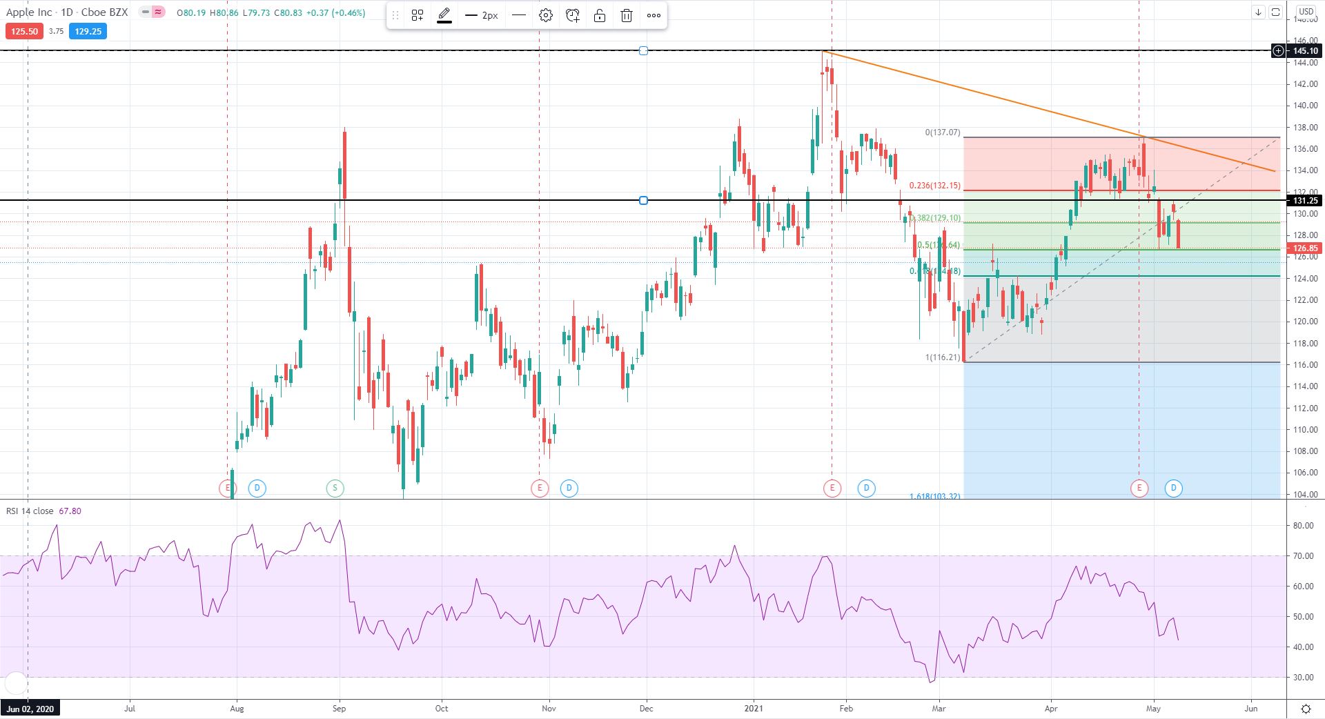US Market Review 11th May 2021