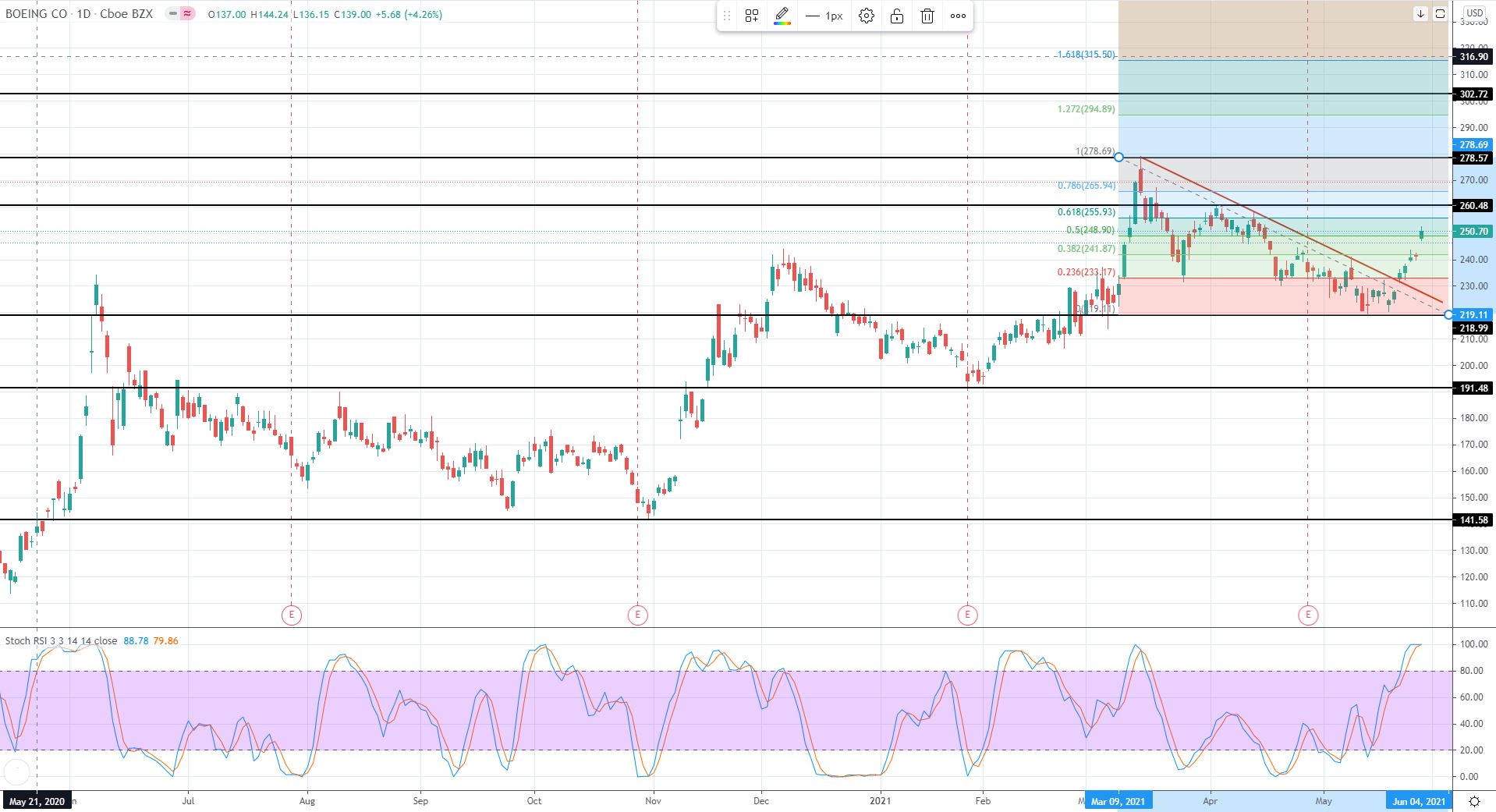 US Market Review 28th May 2021