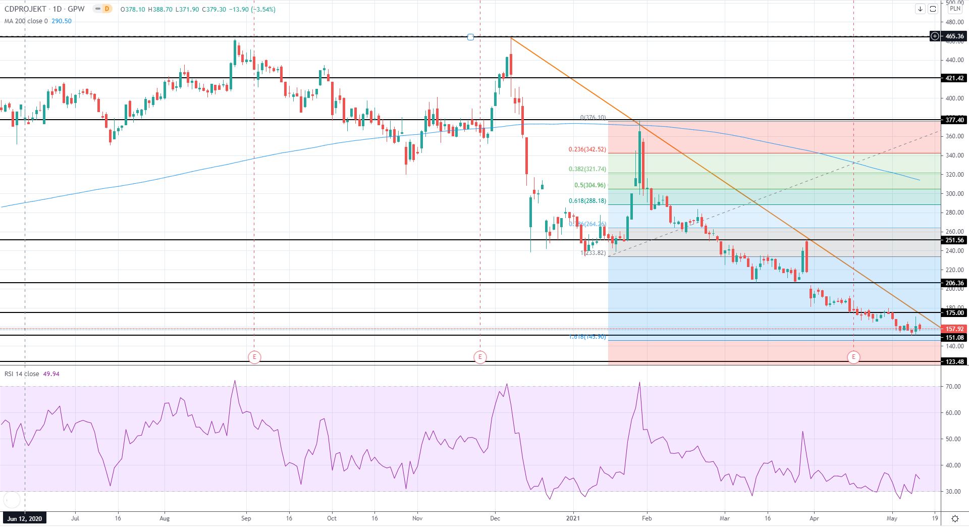 EU Market Review 14th May 2021
