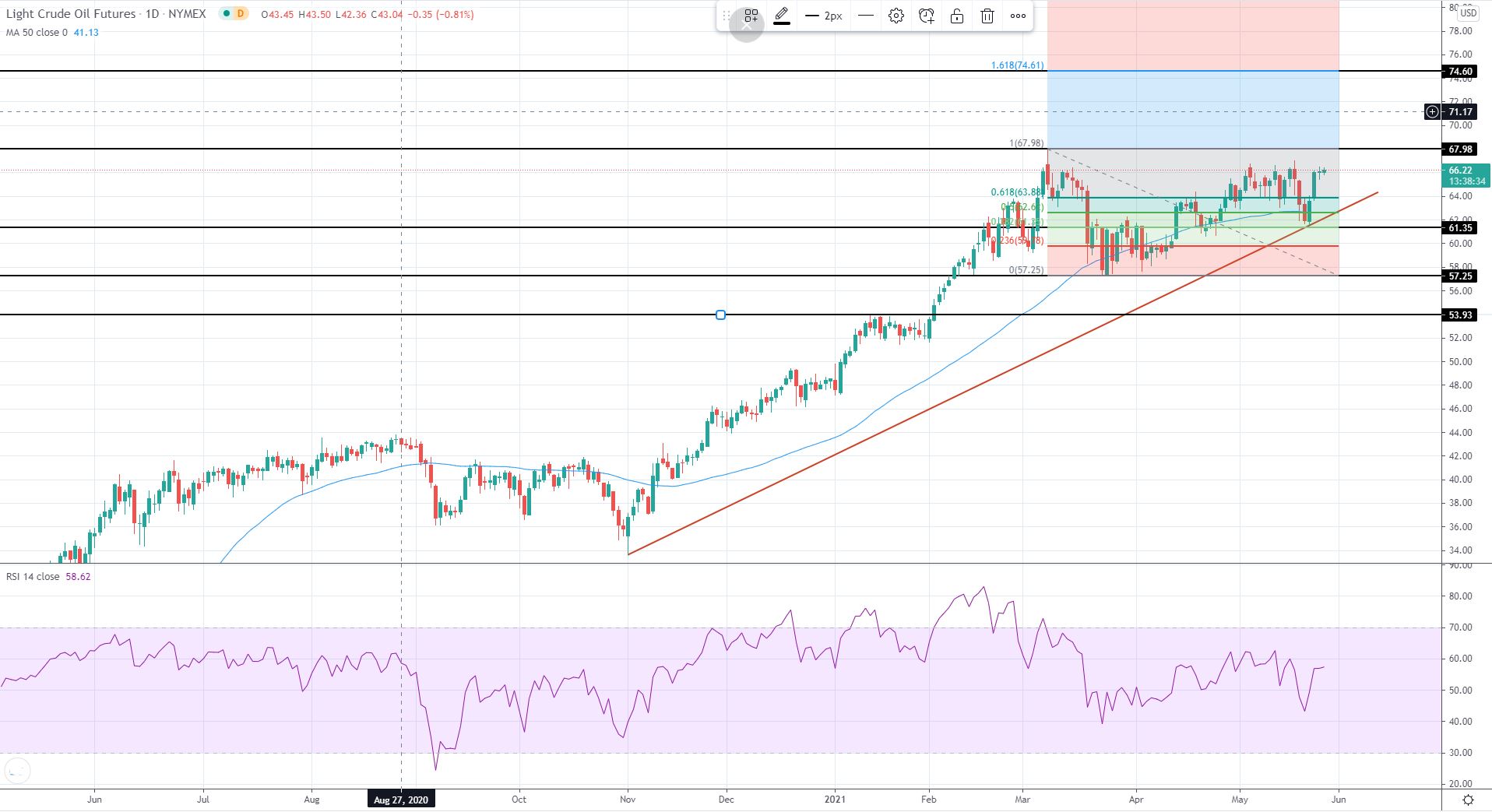 EU Market Review 26th May 2021