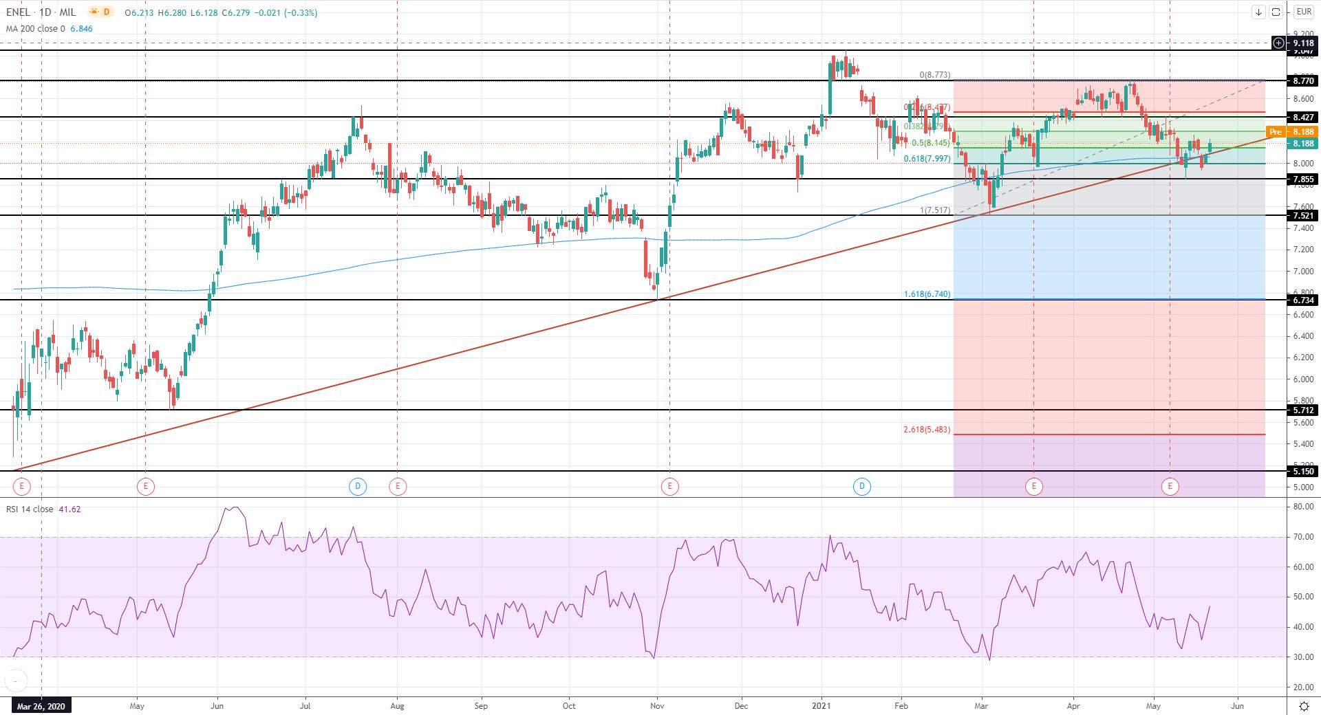 EU Market Review 24th May 2021