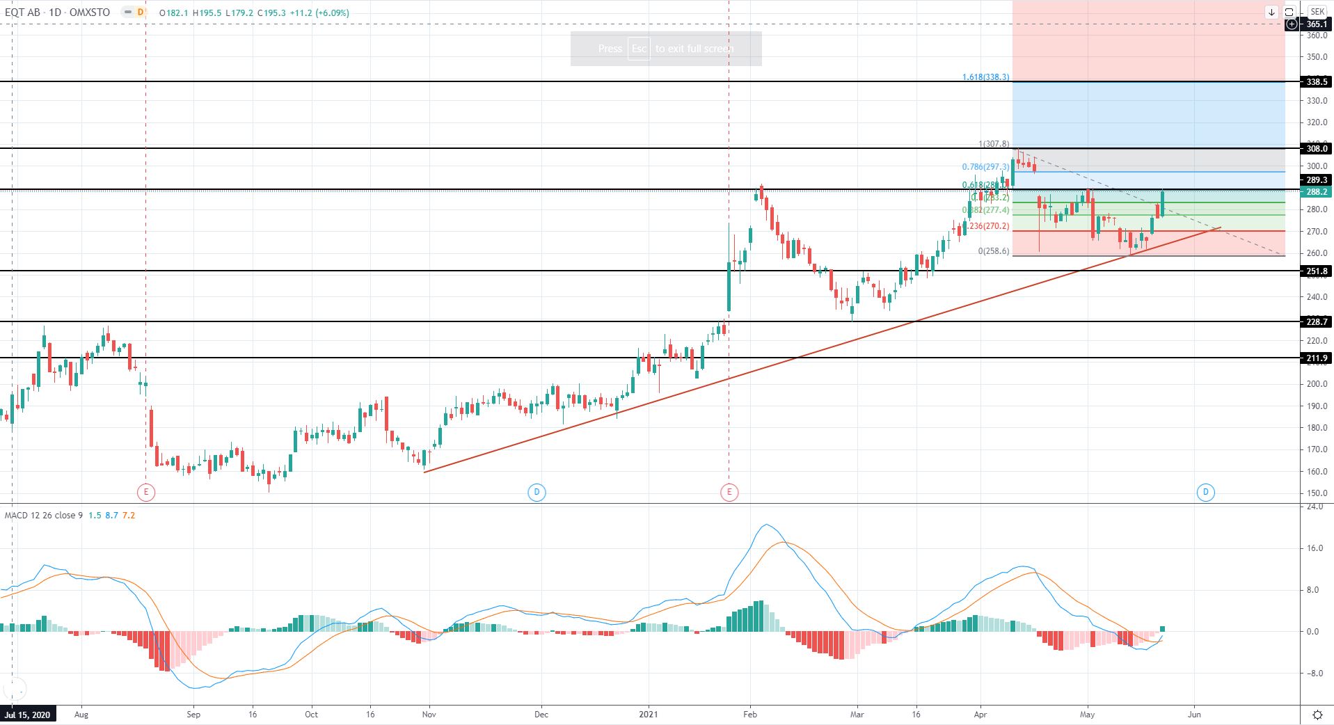 EU Market Review 25th May 2021