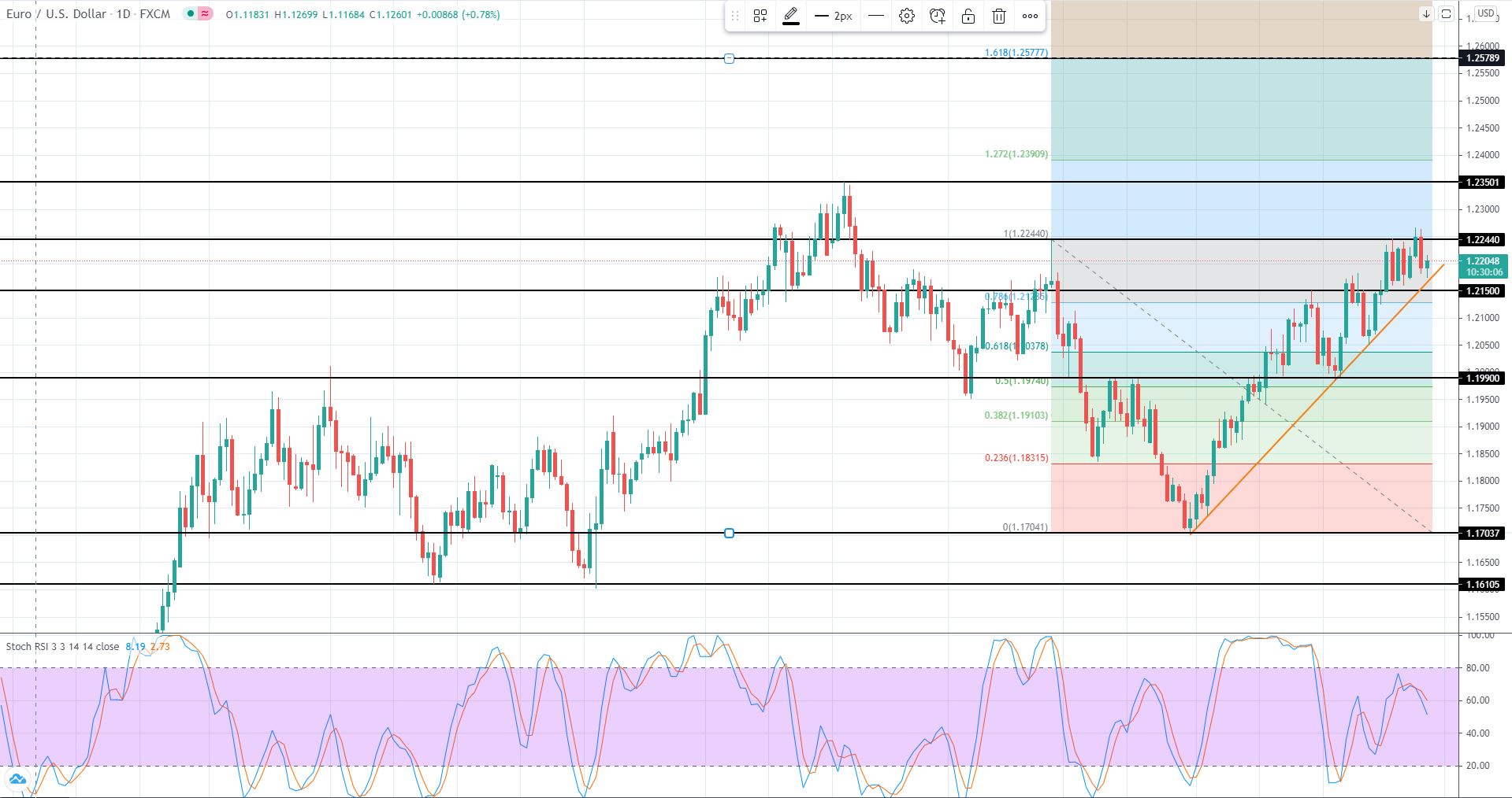 US Market Review 27th May 2021