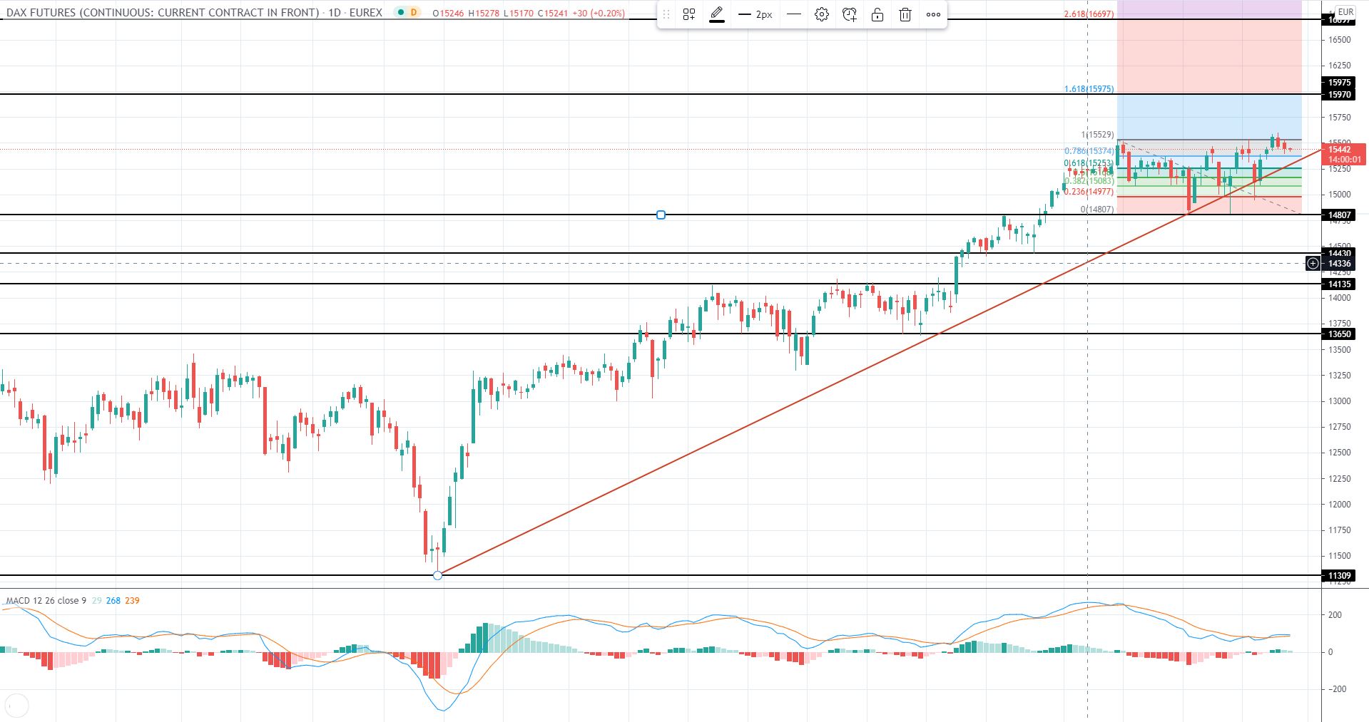 EU Market Review 27th May 2021