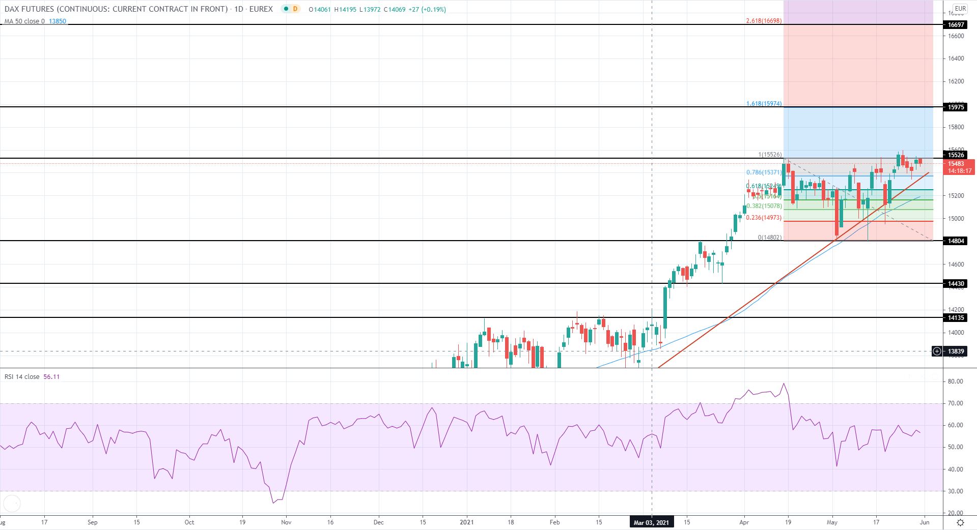 EU Market Review 31st May 2021