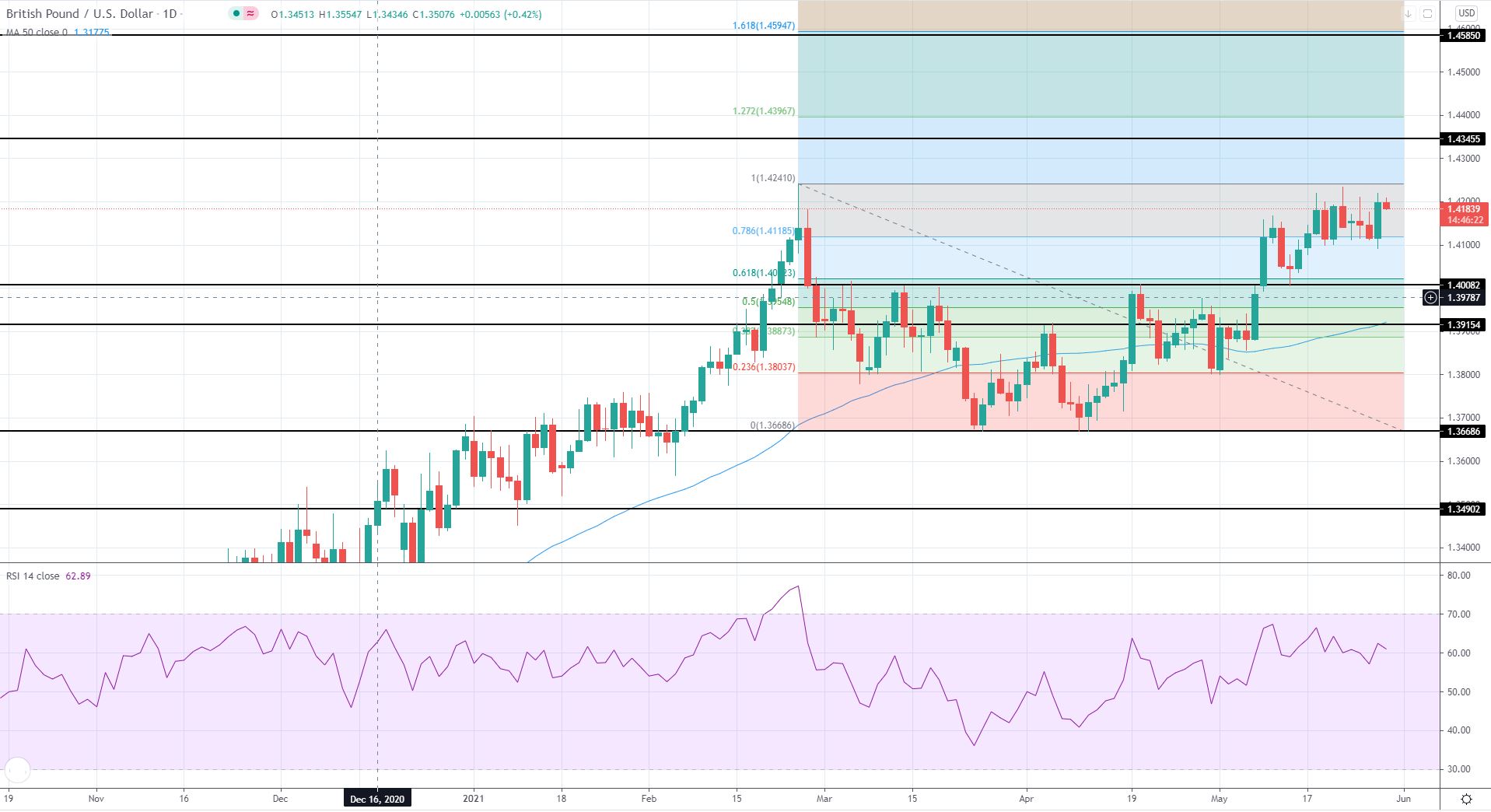 EU Market Review 28th May 2021