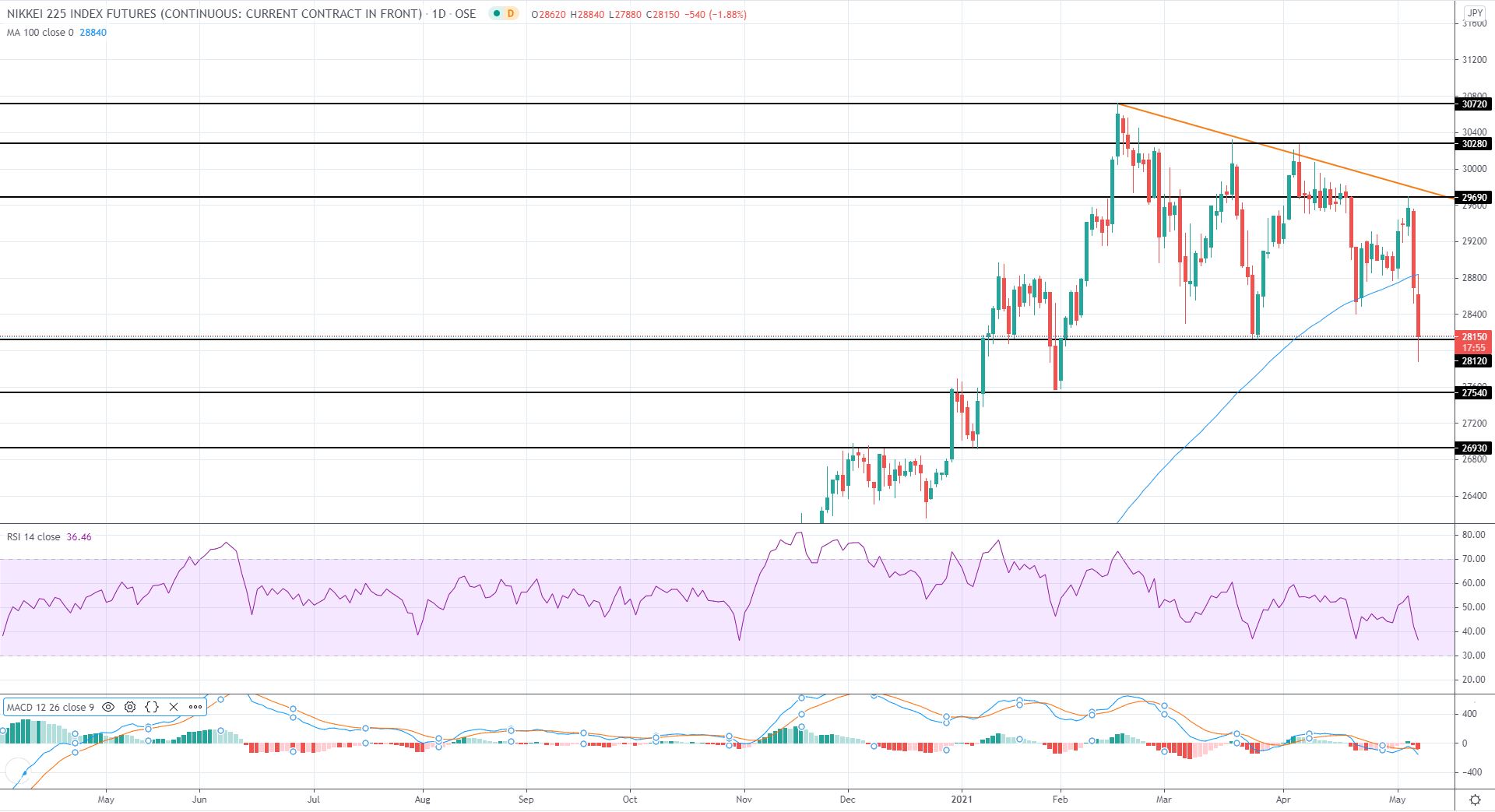 EU Market Review 12th May 2021