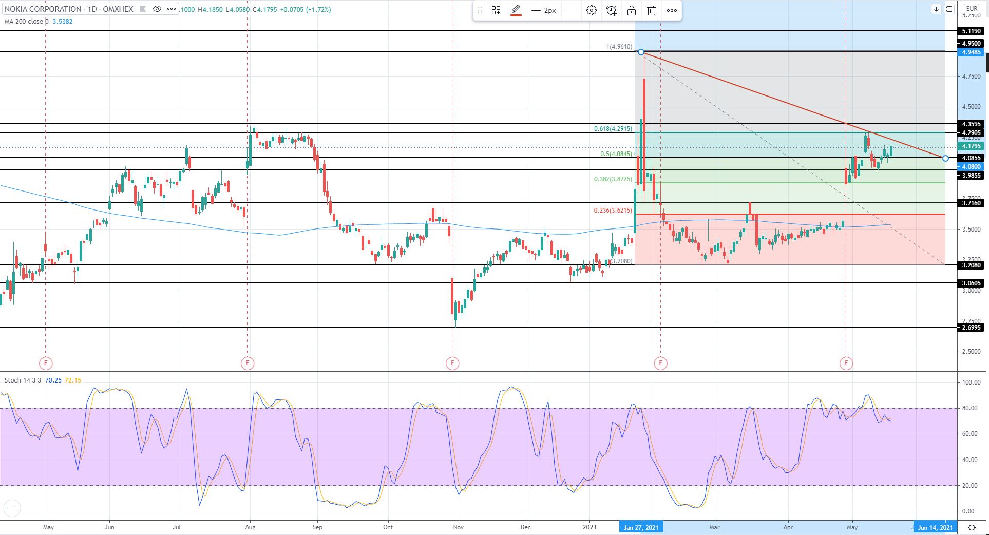 EU Market Review 21st May 2021
