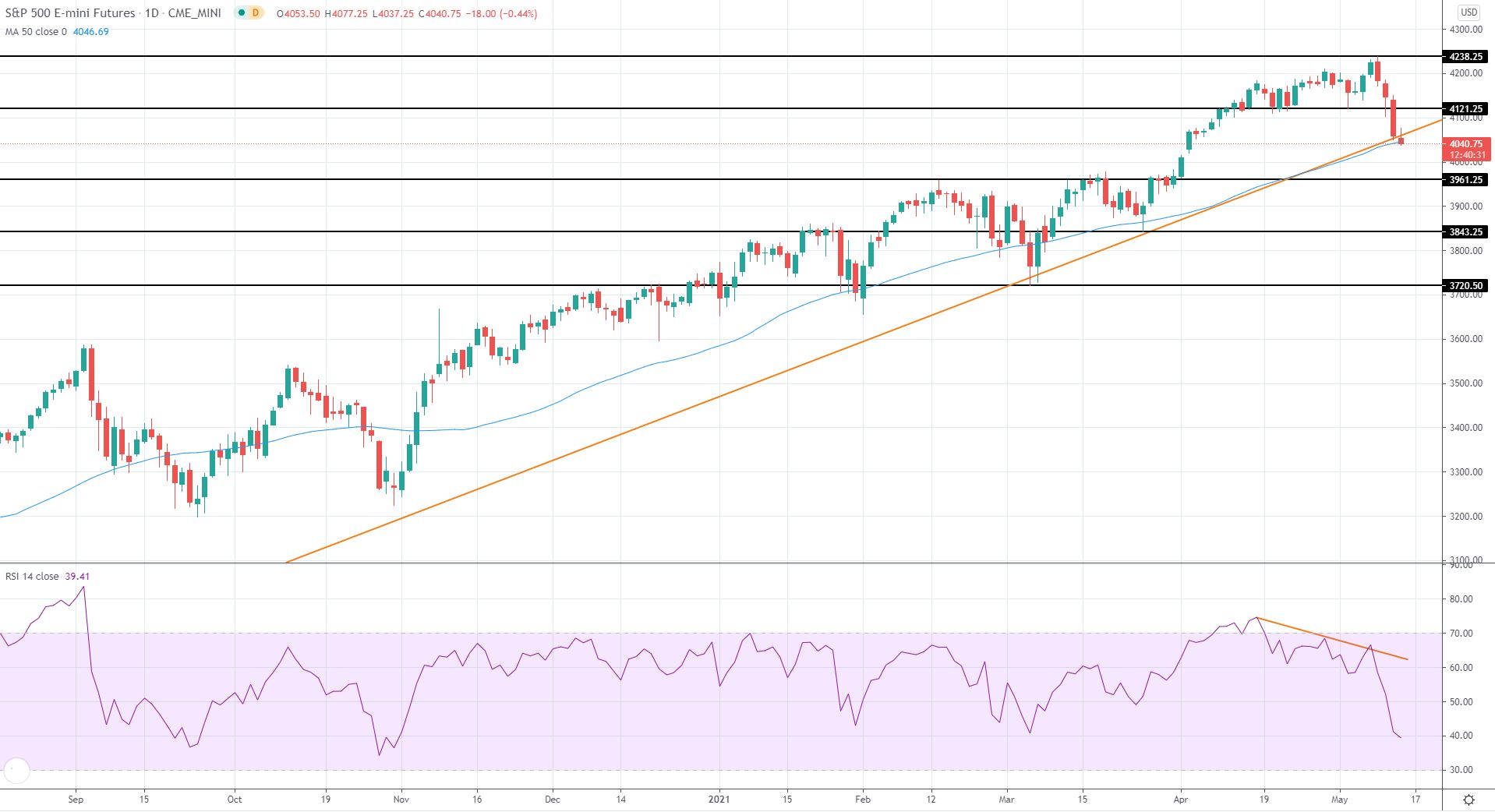 US Market Review 13th May 2021