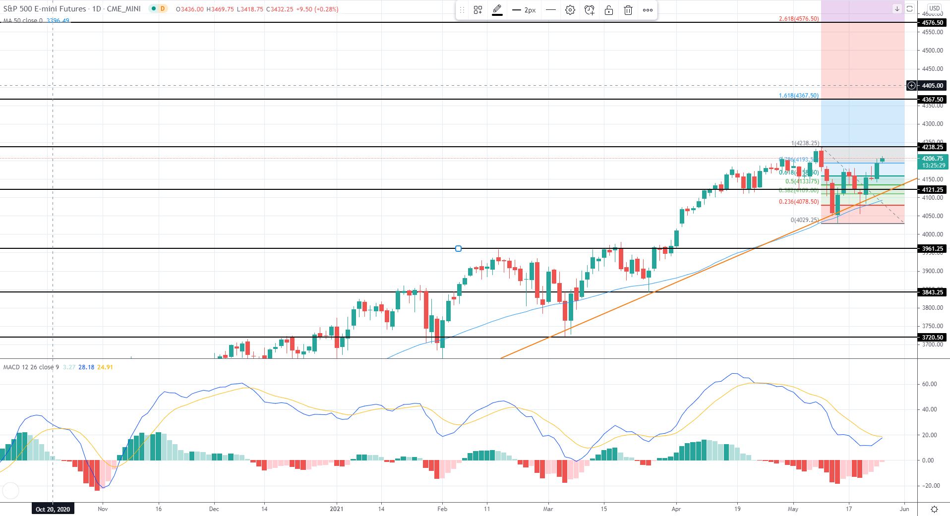 US Market Review 25th May 2021