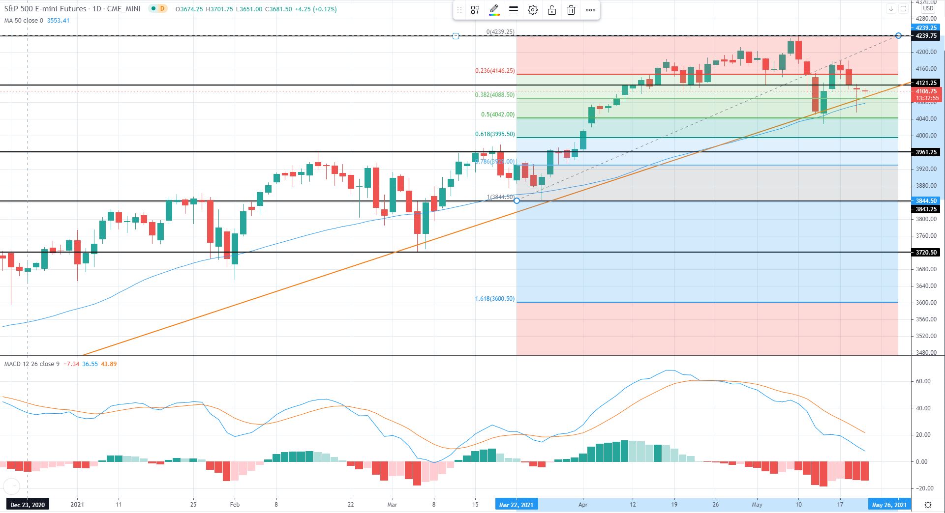 US Market Review 20th May 2021