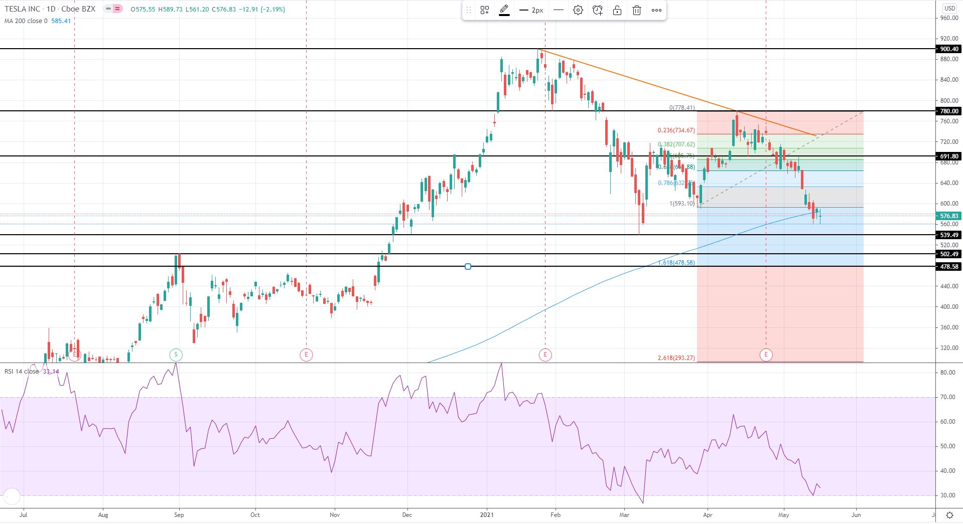 US Market Review 18th May 2021